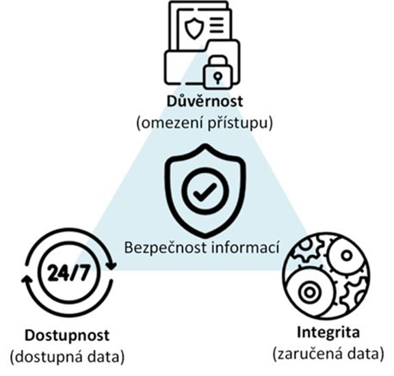 Bezpečnost informací