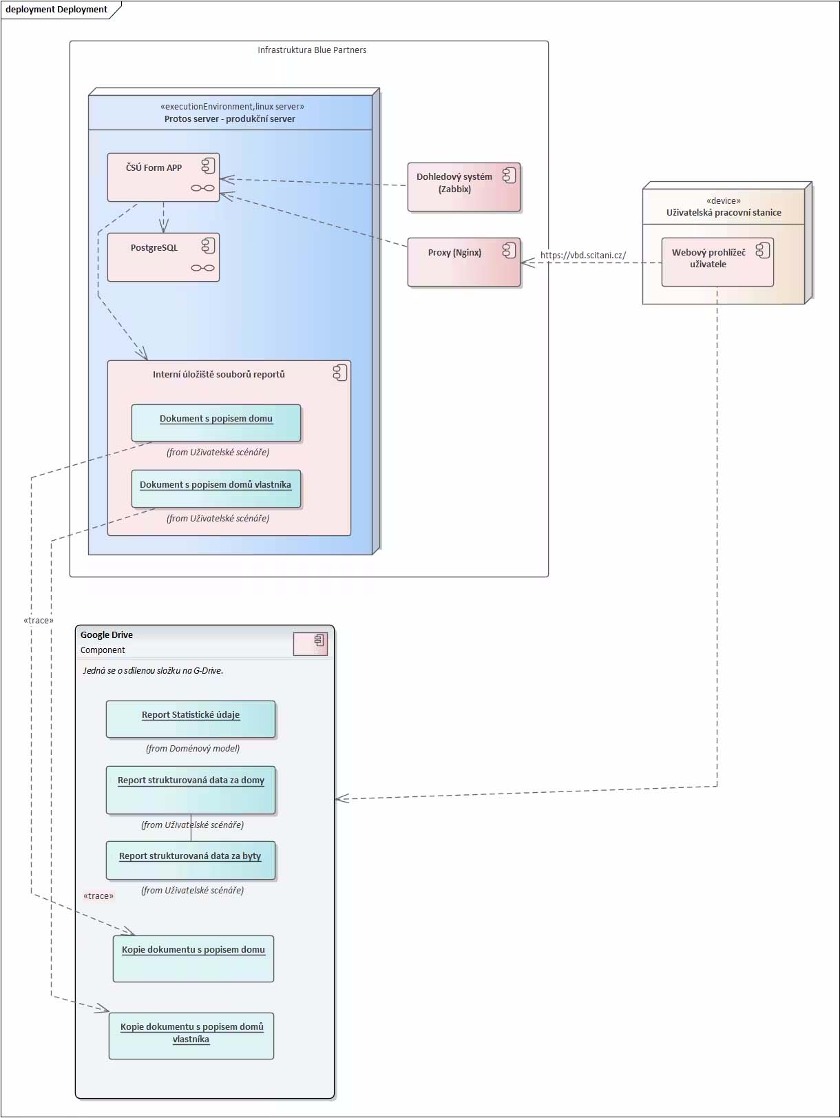 Schéma aplikace pro Český statistický úřad