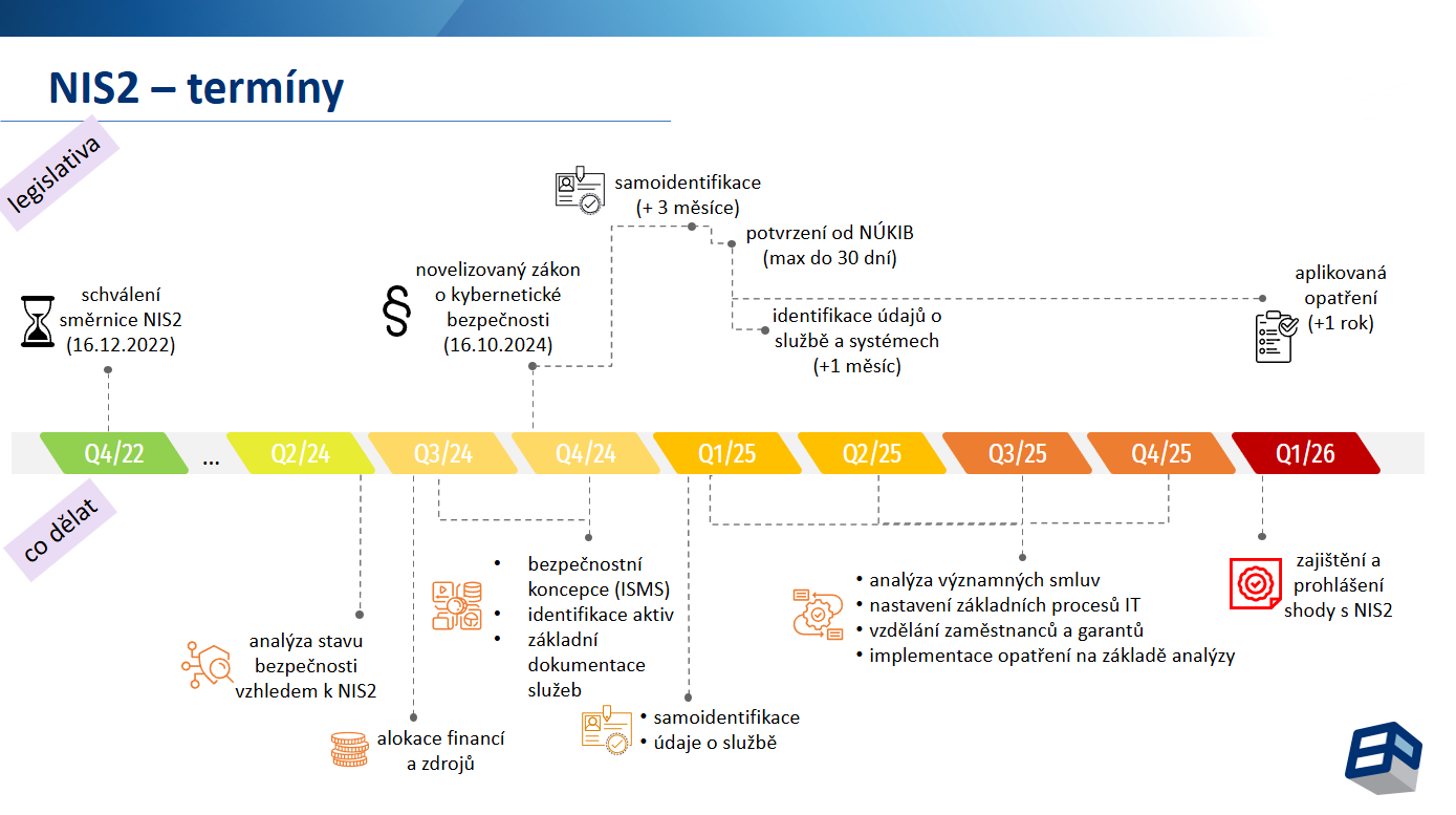NIS2 - přehledné schéma termínů